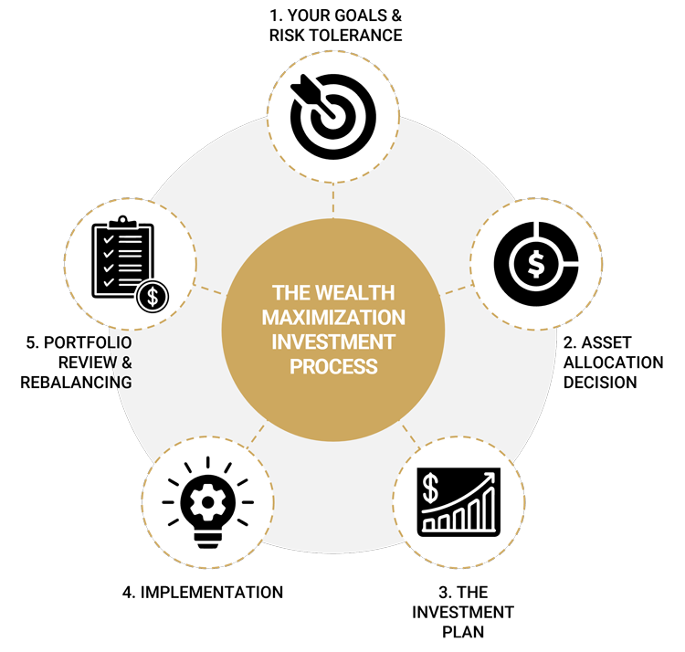 wm investment process